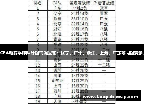 CBA新赛季球队分组情况公布：辽宁、广州、浙江、上海、广东等同组竞争。