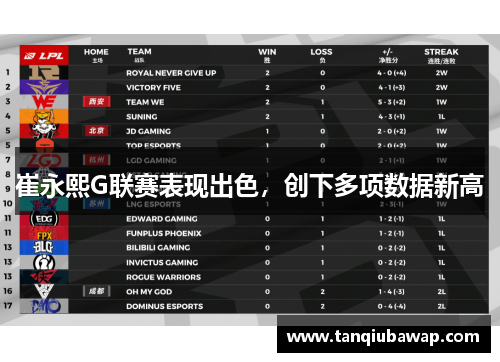 崔永熙G联赛表现出色，创下多项数据新高